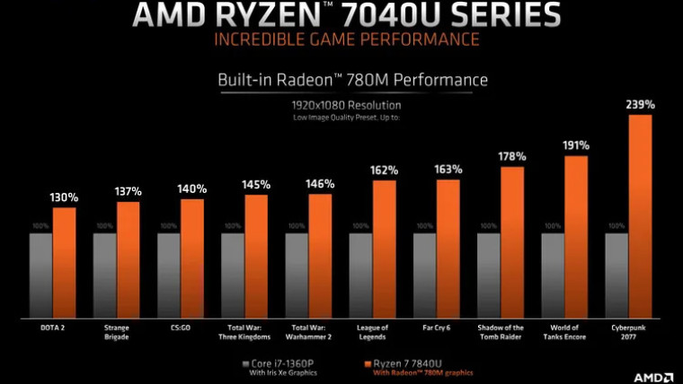 AMD Unveils Ryzen 7 7840U, a High-Performance Processor for Ultra-Thin Gaming Laptops - 第1张