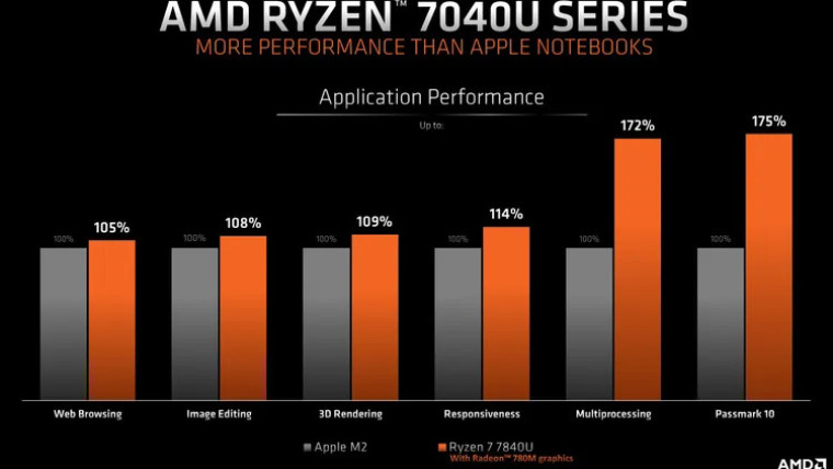 AMD Unveils Ryzen 7 7840U, a High-Performance Processor for Ultra-Thin Gaming Laptops - 第2张